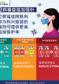 Bahasa Cina: Dos Penggalak Vaksin COVID-19 : Kombinasi Vaksin Memberikan Kadar Keberkesanan Vaksin Yang Lebih Tinggi
